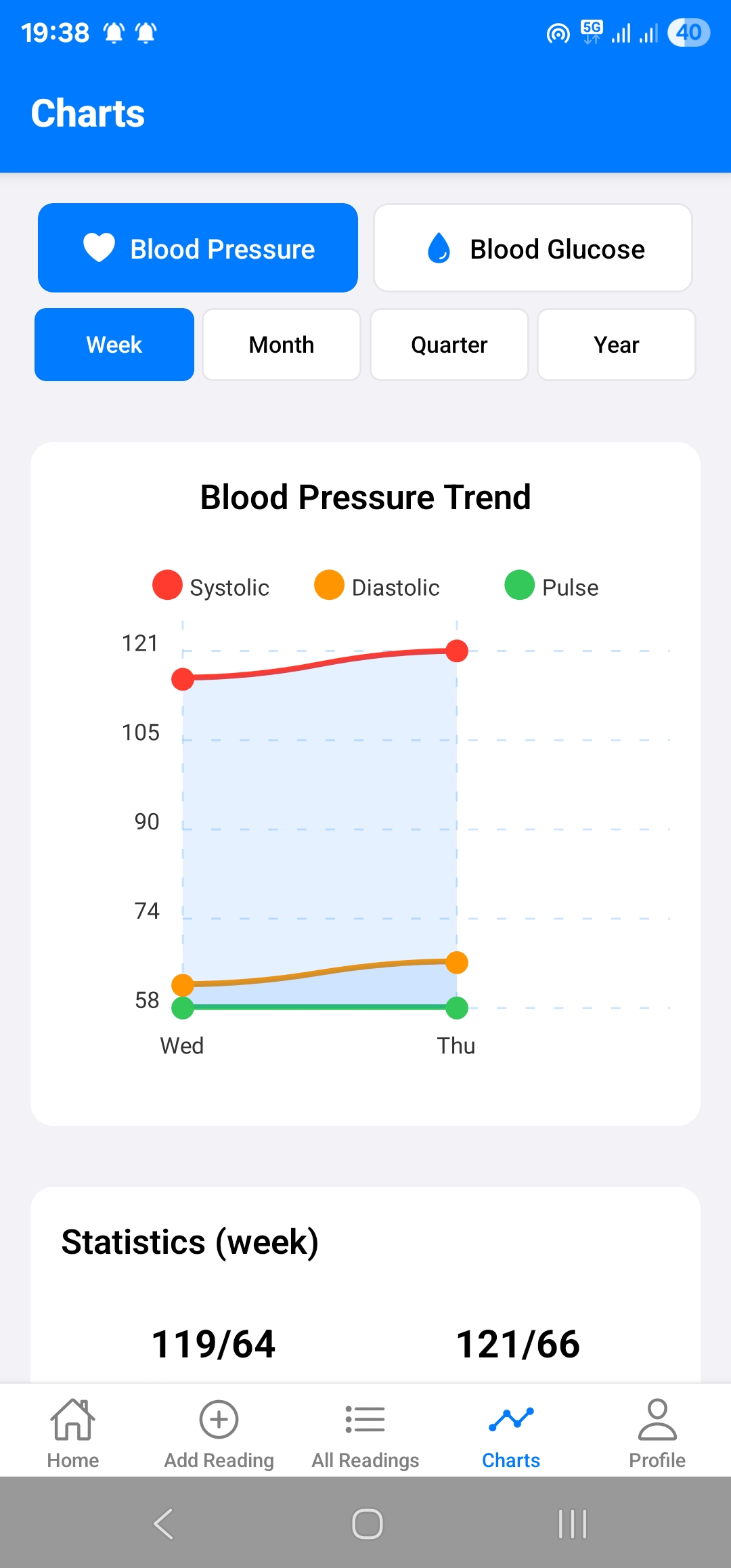 Blood Pressure Chart